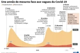 Une année de mesures face aux vagues du Covid-19