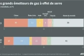 Les grands émetteurs de gaz à effet de serre