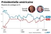Moyenne des sondages depuis juillet 2015 pour la présidentielle américaine entre Donald Trump et Hillary Clinton 