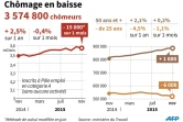 Evolution mensuelle du chômage de novembre 2014 à novembre 2015, chiffres jeunes et seniors 