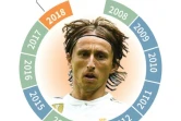 Les dix derniers vainqueurs du Ballon d'or