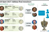 US Open 2017: tableau final messieurs