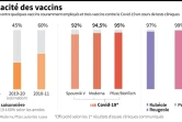 L'efficacité des vaccins