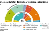 Le parlement Catalan dominé par les indépendantistes