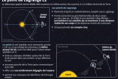 Présentation du point de Lagrange L2, à 1,5 million de kilomètres de la Terre, autour duquel doit orbiter le télescope spatial James Webb