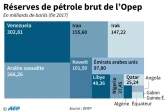 Réserves de pétrole brut de l'Opep