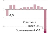 Evolution annuelle de la croissance française en % du PIB depuis 2009 et prévisions pour 2020 selon l'Insee, le gouvernement et la Banque de France, selon les derniers chiffres disponibles, le 8 juillet 2020