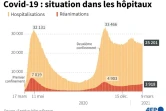 Covid-19 : situation dans les hôpitaux