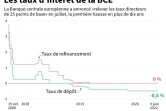 Les taux d'intérêt de la Banque centrale européenne
