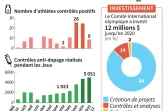 La lutte contre le dopage