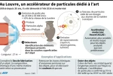 Schéma sur le fonctionnement d'un accélérateur de particules utilisé par le musée du Louvre pour analyser des objets d'art