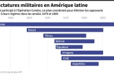 Les dictatures militaires en Amérique latine