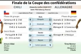 Présentation de la finale de la coupe des confédérations 2017 entre l'Allemagne et le Chili