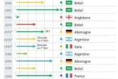 Schéma montrant à quel stade de la compétition les champions du monde sont arrivés quatre ans après leur titre, depuis 1954 