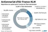 Actionnariat d'Air France-KLM