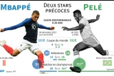 Mbappé - Pelé : deux stars précoces