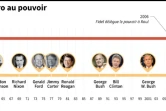 Les Castro au pouvoir