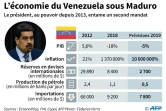 L'économie du Venezuela sous Maduro