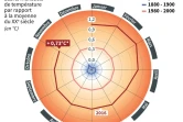 Augmentation des températures