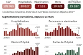 Augmentations journalières des morts du Covid-19 en France, des personnes en réanimation, des hospitalisation et des sorties d'hôpital, au 7 avril
