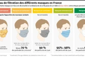 Le niveau de filtration des différents masques en France