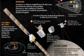 La mission BepiColombo vers Mercure