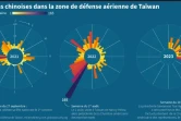 Incursions chinoises dans la zone de défense aérienne de Taïwan