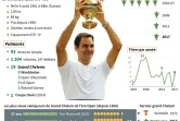 Portrait et statistiques de Roger Federer vainqueur de son 8e tournoi de Wimbledon à 35 ans