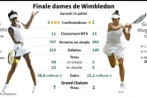 Chiffres clés de Venus Williams et Garbine Muguruza avant la finale de Wimbledon.