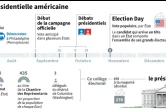 Les étapes de l'élection présidentielle aux États-Unis