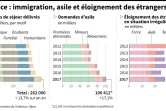 France : immigration, asile et éloignement des étrangers