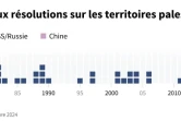 Graphique montrant la répartition des vétos mis par des membres du Conseil de sécurité de l'Onu aux résolutions concernant les territoires palestiniens présentées depuis 1970, jusqu'au 20 novembre 2024 
