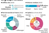 Principaux résultats commerciaux du groupe Renault en 2014 et 2015, répartition du capital 