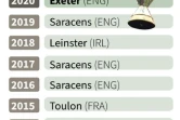 Coupe d'Europe de rugby : palmarès
