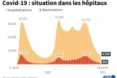 Covid-19: situation dans les hôpitaux français au 18 juillet 2021