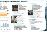 Le bilan du quinquennat de François Hollande