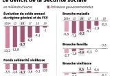 Le déficit de la Sécurité sociale