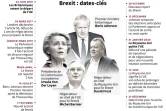 Brexit : les dates-clés 