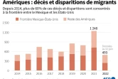 Amériques : décès et disparitions de migrants