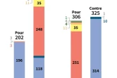Les votes clés des députés britanniques