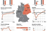 Données statistiques sur les différences Est - Ouest en Allemagne depuis la réunification il y a 25 ans 