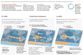 Les phénomènes climatiques d'El Niño et La Niña