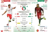 Euro-2016 : Quart de finale Pologne - Portugal
