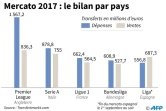 Comparaison des dépenses et ventes de joueurs par les 5 principales ligues de football en Europe lors du mercato d'été au 1er septembre