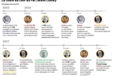 La chute du chef du FBI James Comey