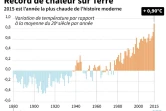 Record de chaleur sur Terre en 2015