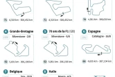 Formule 1 : huit courses en Europe cet été