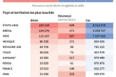 Covid 19 : bilan mondial
