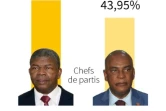 Résultats officiels des élections législatives en Angola