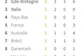 Jeux paralympiques 2024: le tableau des médailles après la première journée